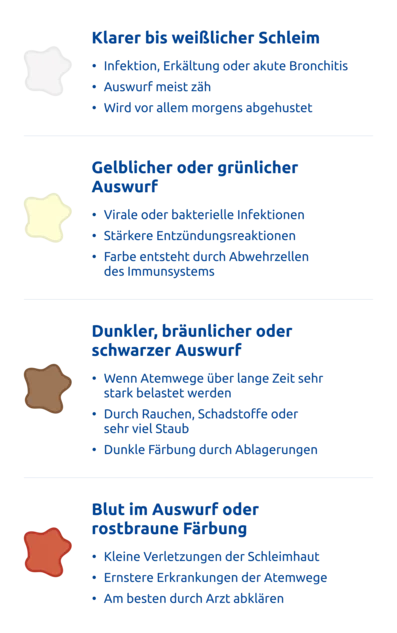 Infografik zu den verschiedenen Farben von Husten mit Schleim.